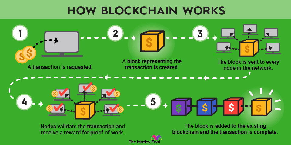 How Blockchain Powers Web3 Applications (Complete Guide 2026)